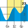 Pacific City tide chart for Tuesday, August 23, 2022