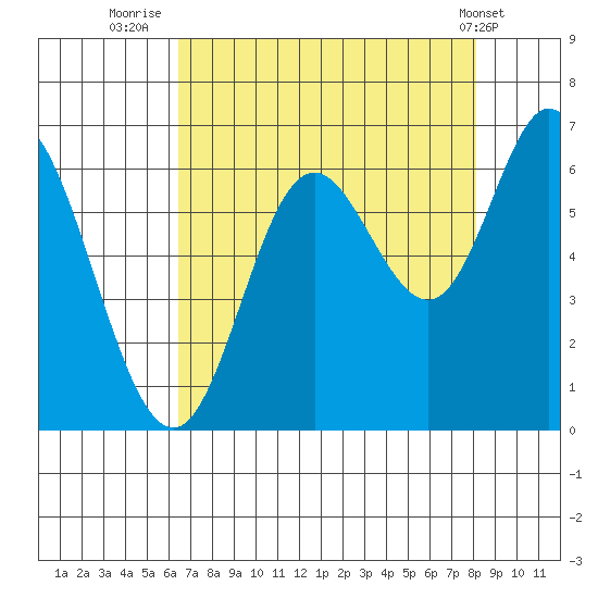 Pacific City tide chart for Wednesday, August 24, 2022