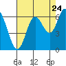 Pacific City tide chart for Wednesday, August 24, 2022