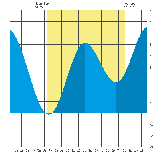 Pacific City tide chart for Thursday, August 25, 2022