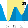 Pacific City tide chart for Thursday, August 25, 2022