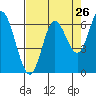 Pacific City tide chart for Friday, August 26, 2022
