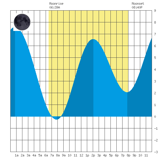 Pacific City tide chart for Saturday, August 27, 2022