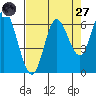 Pacific City tide chart for Saturday, August 27, 2022
