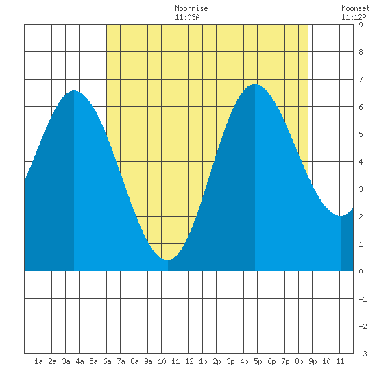 Pacific City tide chart for Tuesday, August 2, 2022