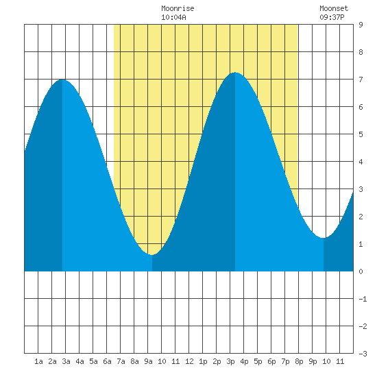 Pacific City tide chart for Tuesday, August 30, 2022