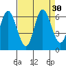 Pacific City tide chart for Tuesday, August 30, 2022
