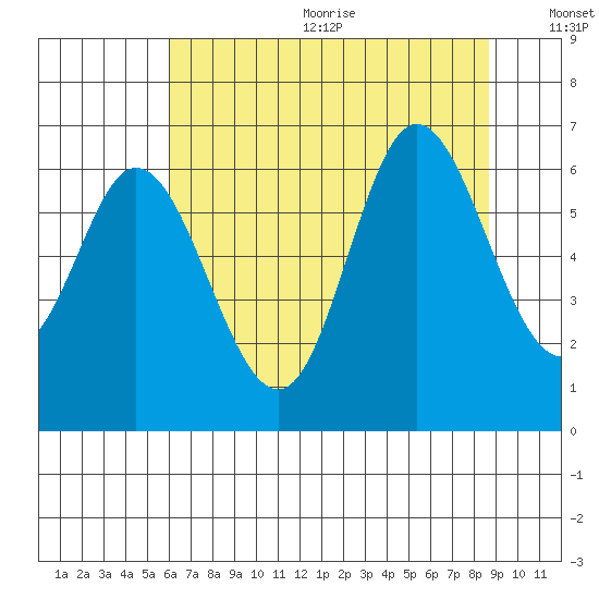 Pacific City tide chart for Wednesday, August 3, 2022