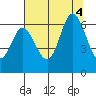 Pacific City tide chart for Thursday, August 4, 2022