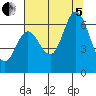 Pacific City tide chart for Friday, August 5, 2022