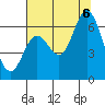 Pacific City tide chart for Saturday, August 6, 2022