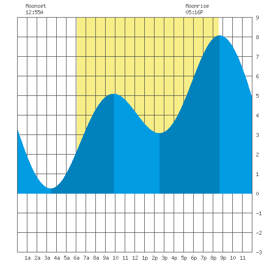 Pacific City tide chart for Sunday, August 7, 2022