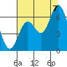Pacific City tide chart for Sunday, August 7, 2022