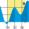 Pacific City tide chart for Tuesday, August 9, 2022