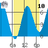 Pacific City tide chart for Saturday, September 10, 2022