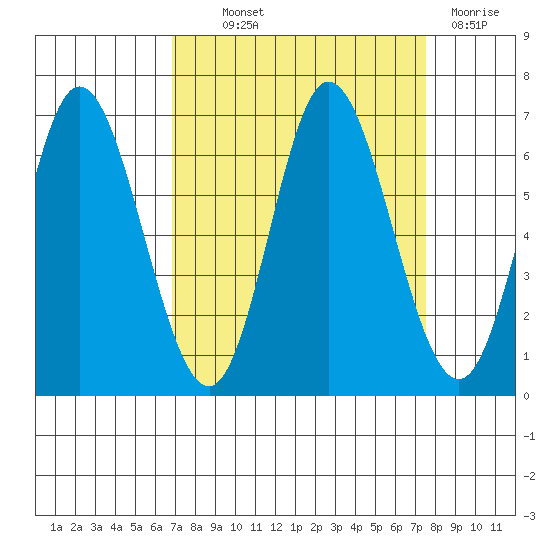 Pacific City tide chart for Monday, September 12, 2022