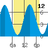 Pacific City tide chart for Monday, September 12, 2022