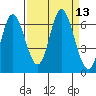Pacific City tide chart for Tuesday, September 13, 2022