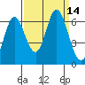 Pacific City tide chart for Wednesday, September 14, 2022