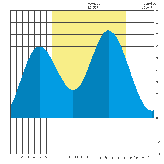 Pacific City tide chart for Thursday, September 15, 2022