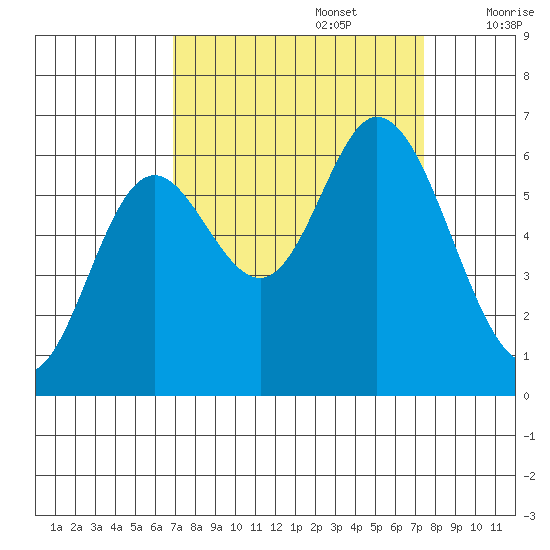 Pacific City tide chart for Friday, September 16, 2022