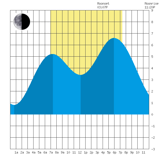 Pacific City tide chart for Saturday, September 17, 2022
