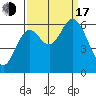Pacific City tide chart for Saturday, September 17, 2022