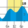 Pacific City tide chart for Sunday, September 18, 2022