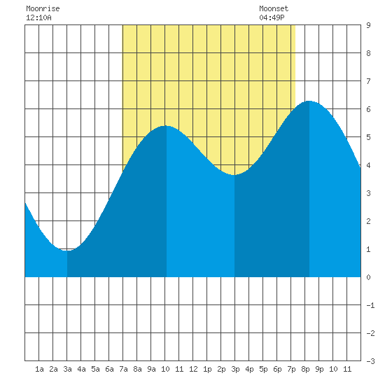 Pacific City tide chart for Monday, September 19, 2022