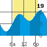 Pacific City tide chart for Monday, September 19, 2022