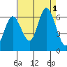 Pacific City tide chart for Thursday, September 1, 2022