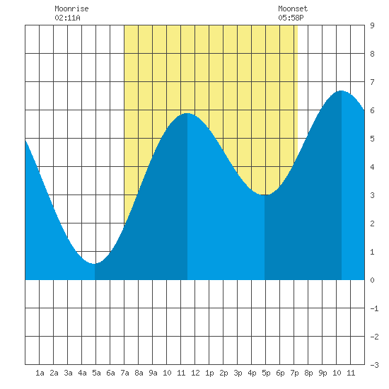 Pacific City tide chart for Wednesday, September 21, 2022