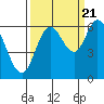 Pacific City tide chart for Wednesday, September 21, 2022
