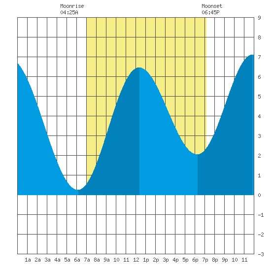 Pacific City tide chart for Friday, September 23, 2022