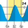 Pacific City tide chart for Saturday, September 24, 2022
