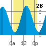 Pacific City tide chart for Monday, September 26, 2022