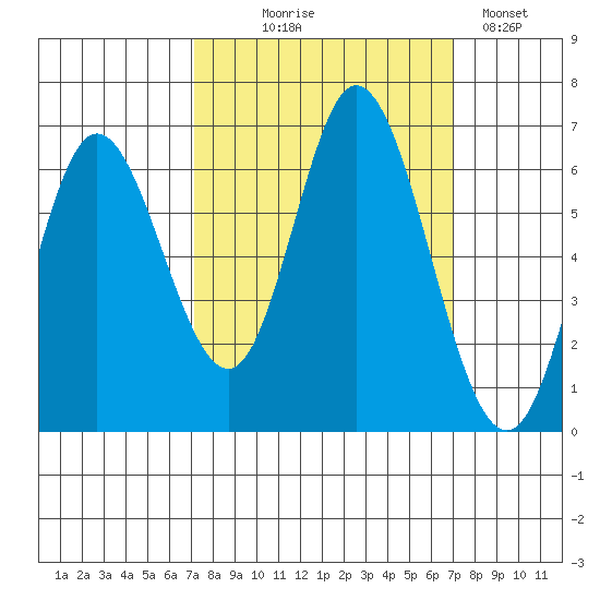 Pacific City tide chart for Wednesday, September 28, 2022