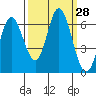 Pacific City tide chart for Wednesday, September 28, 2022