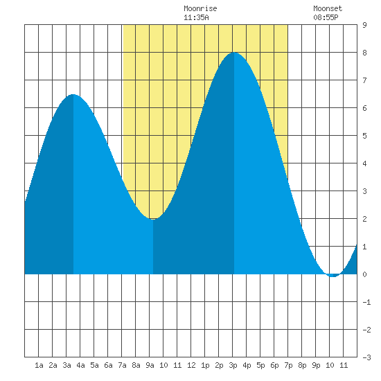Pacific City tide chart for Thursday, September 29, 2022