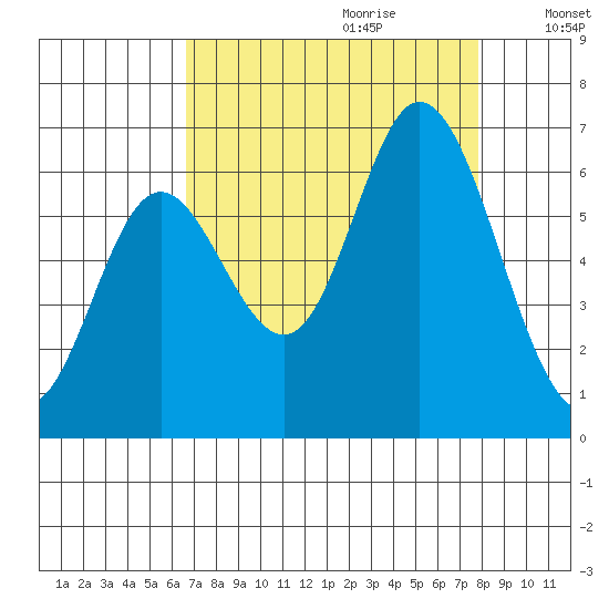 Pacific City tide chart for Friday, September 2, 2022