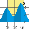 Pacific City tide chart for Friday, September 2, 2022
