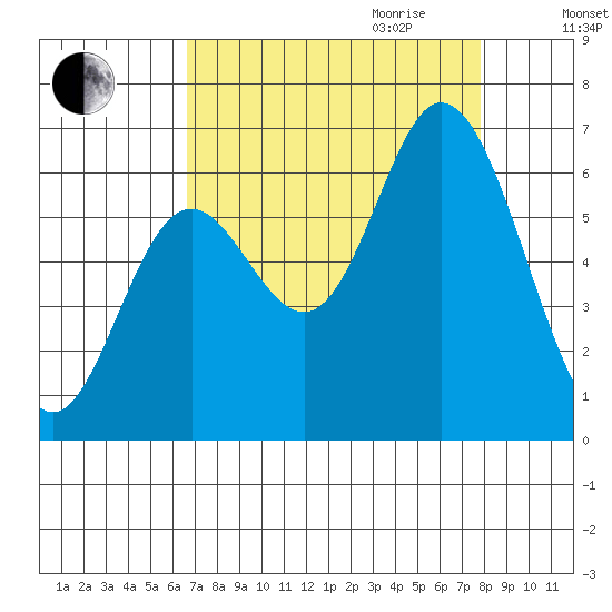 Pacific City tide chart for Saturday, September 3, 2022