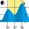 Pacific City tide chart for Saturday, September 3, 2022