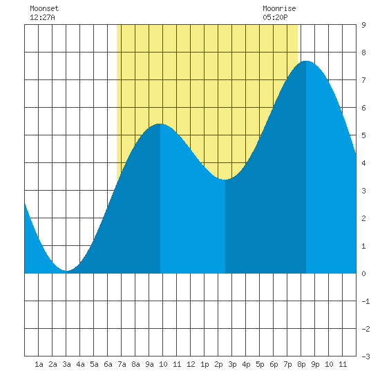 Pacific City tide chart for Monday, September 5, 2022