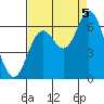 Pacific City tide chart for Monday, September 5, 2022