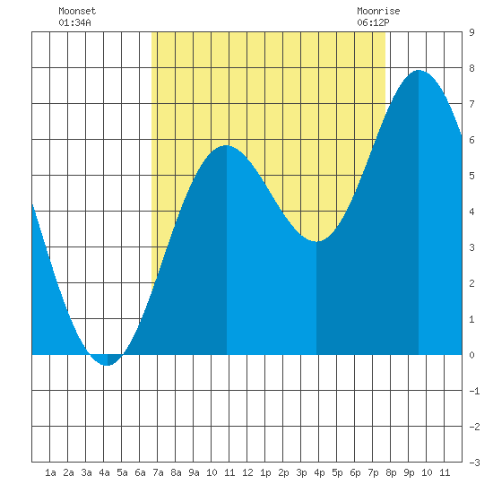Pacific City tide chart for Tuesday, September 6, 2022