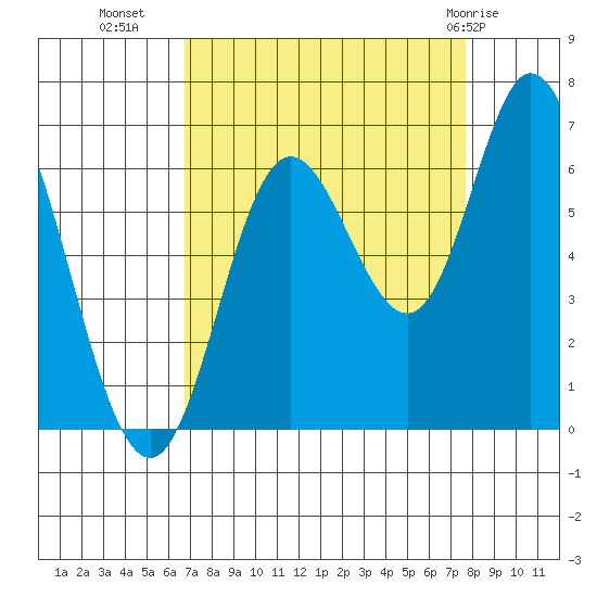 Pacific City tide chart for Wednesday, September 7, 2022