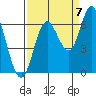 Pacific City tide chart for Wednesday, September 7, 2022