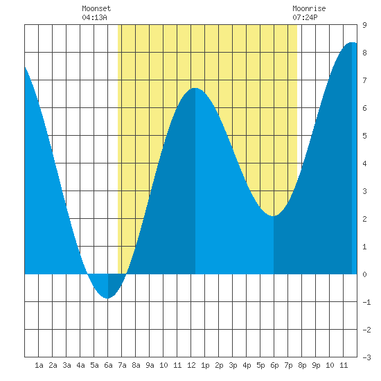 Pacific City tide chart for Thursday, September 8, 2022