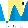 Pacific City tide chart for Thursday, September 8, 2022